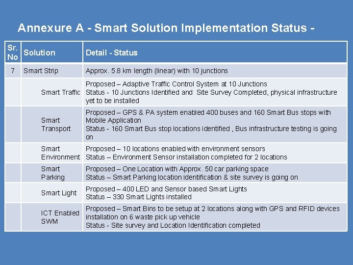 Annexure A - Smart Solution Implementation Status Sr. Solution No 7 Smart Strip Detail