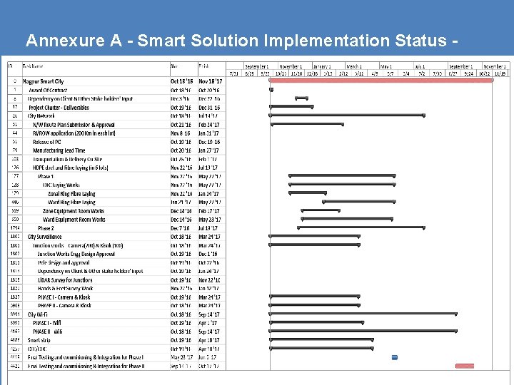 Annexure A - Smart Solution Implementation Status - 