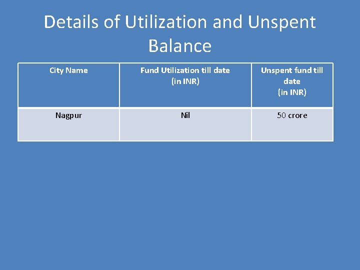 Details of Utilization and Unspent Balance City Name Fund Utilization till date (in INR)