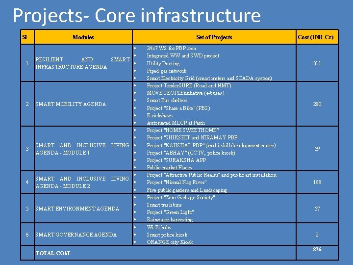 Projects- Core infrastructure Sl 1 2 3 4 5 6 Modules RESILIENT AND SMART