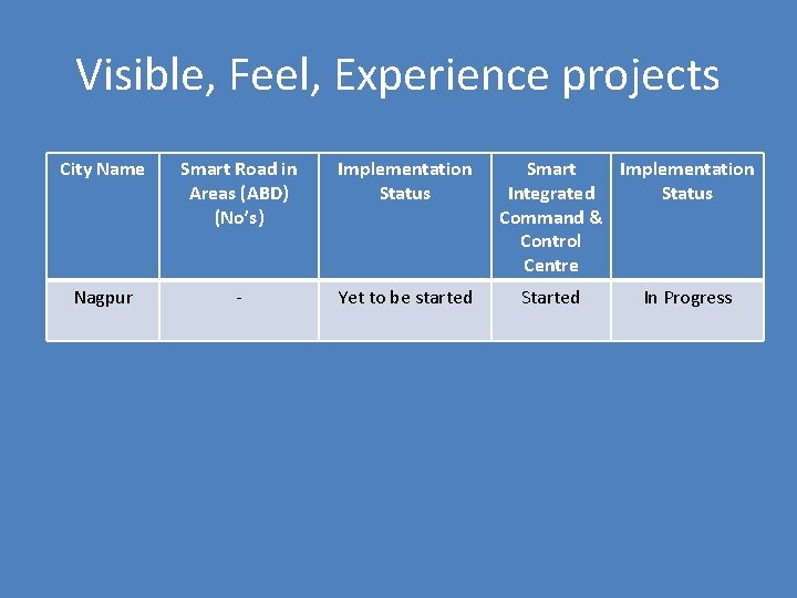 Visible, Feel, Experience projects City Name Smart Road in Areas (ABD) (No’s) Implementation Status