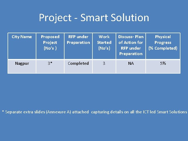 Project - Smart Solution City Name Proposed Project (No’s ) RFP under Preparation Work