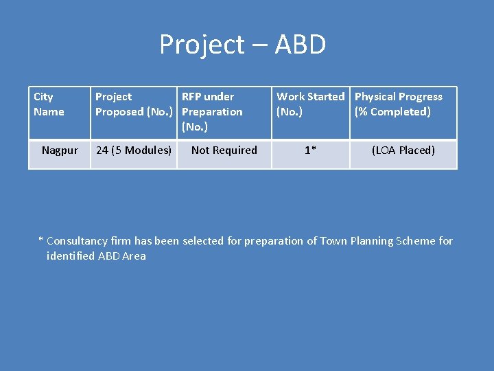 Project – ABD City Name Nagpur Project RFP under Proposed (No. ) Preparation (No.