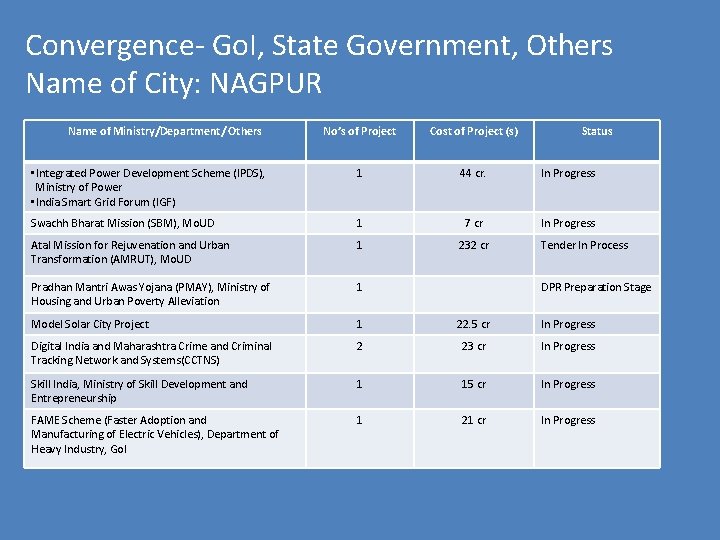 Convergence- Go. I, State Government, Others Name of City: NAGPUR Name of Ministry/Department/ Others