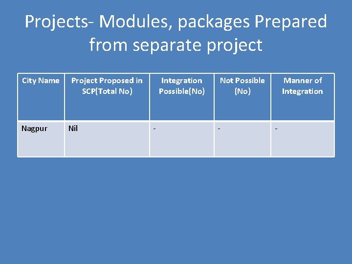 Projects- Modules, packages Prepared from separate project City Name Nagpur Project Proposed in SCP(Total