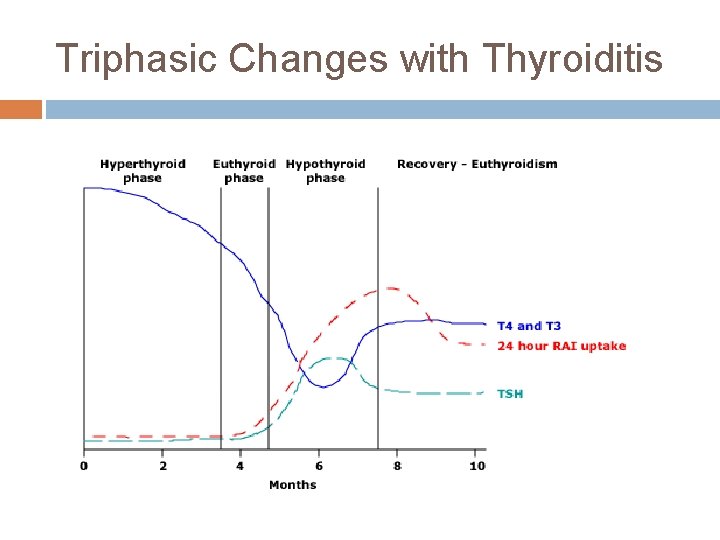 Triphasic Changes with Thyroiditis 