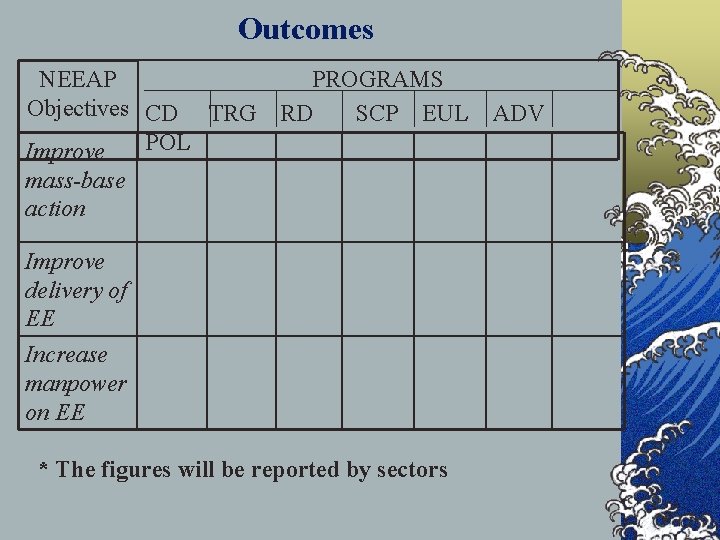 Outcomes NEEAP Objectives CD TRG POL Improve PROGRAMS RD SCP EUL mass-base action Improve