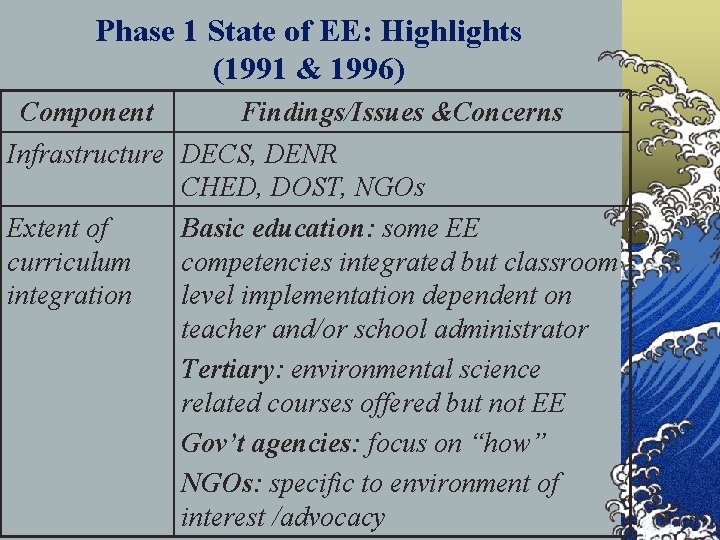 Phase 1 State of EE: Highlights (1991 & 1996) Component Findings/Issues &Concerns Infrastructure DECS,