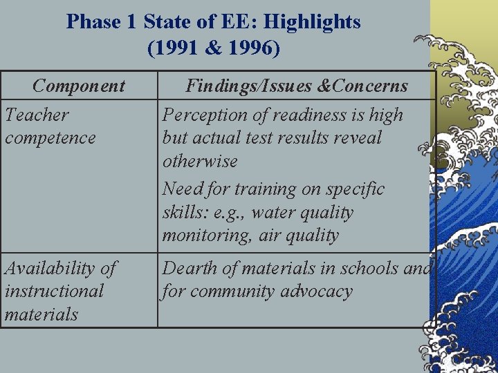 Phase 1 State of EE: Highlights (1991 & 1996) Component Teacher competence Findings/Issues &Concerns