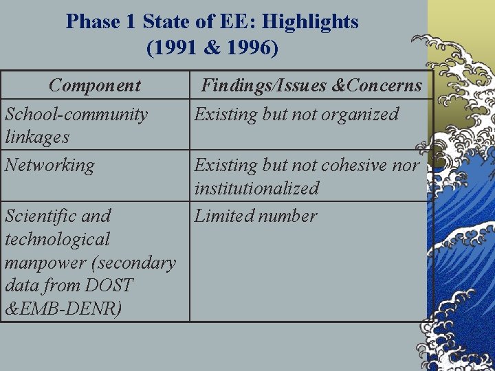Phase 1 State of EE: Highlights (1991 & 1996) Component School-community linkages Networking Scientific