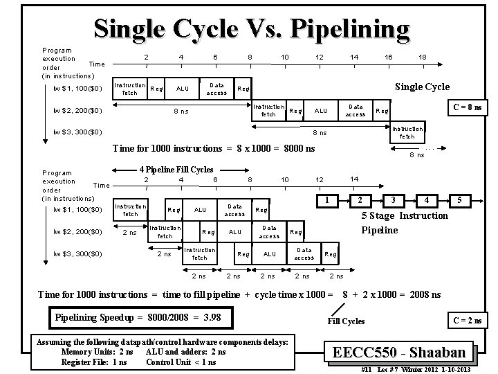 Single Cycle Vs. Pipelining P rogram execution Tim e order (in instructions) lw $1,