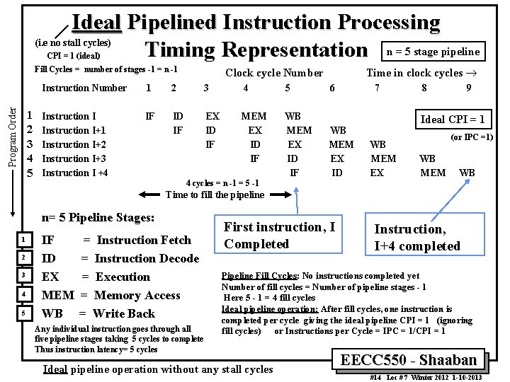 Ideal Pipelined Instruction Processing (i. e no stall cycles) Timing Representation n = 5
