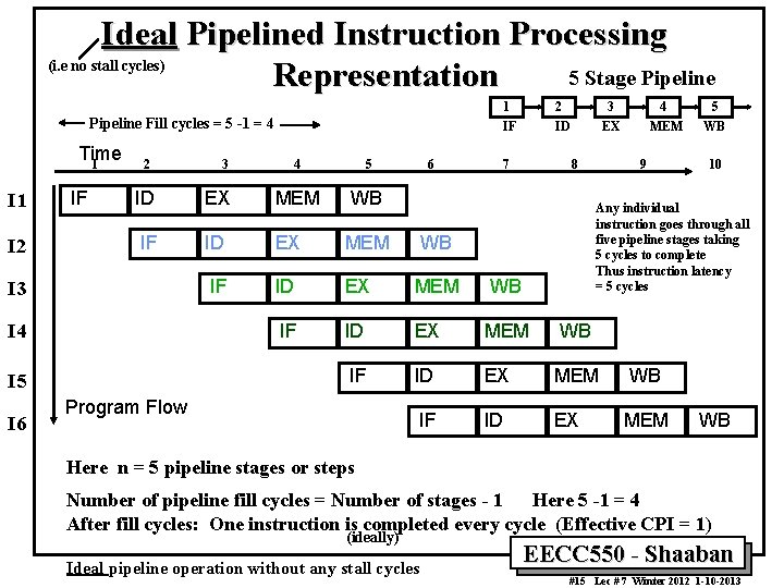 Ideal Pipelined Instruction Processing (i. e no stall cycles) 5 Stage Pipeline Representation Pipeline