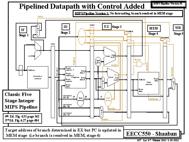 Pipelined Datapath with Control Added MIPS Pipeline Version #1 MIPS Pipeline Version 1: No