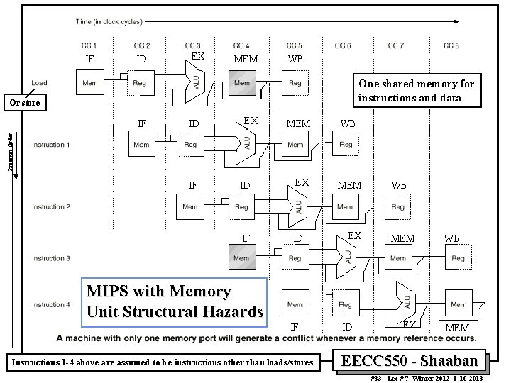 IF ID EX MEM WB One shared memory for instructions and data Or store