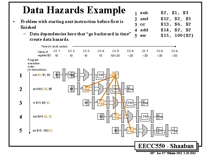 Data Hazards Example • 1 2 Problem with starting next instruction before first is