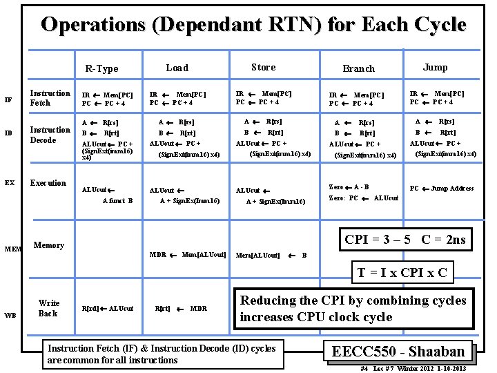 Operations (Dependant RTN) for Each Cycle R-Type IF ID EX Instruction Fetch Instruction Decode