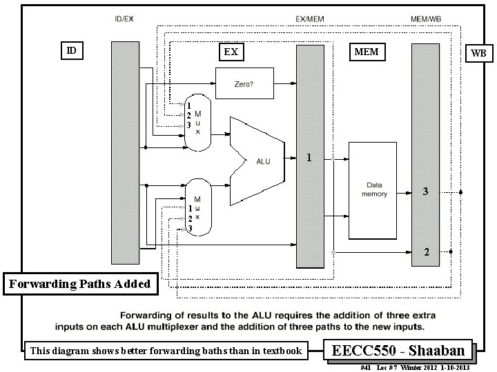 ID MEM EX WB 1 2 3 2 Forwarding Paths Added This diagram shows