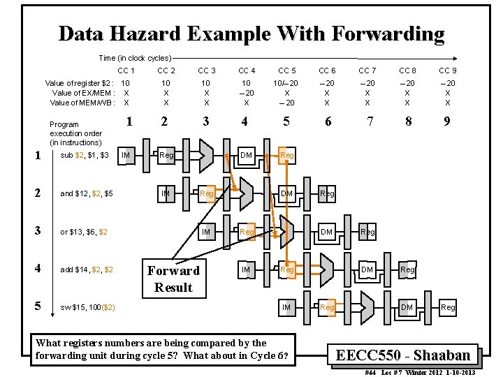 Data Hazard Example With Forwarding Time (in clock cycles) CC 1 Value of register