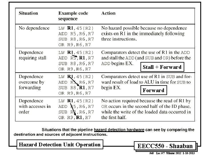 Stall + Forward Hazard Detection Unit Operation EECC 550 - Shaaban #48 Lec #