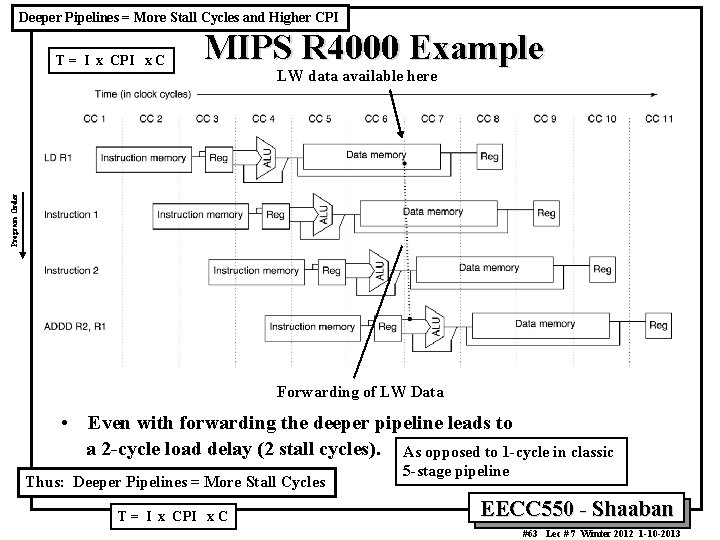 Deeper Pipelines = More Stall Cycles and Higher CPI MIPS R 4000 Example LW