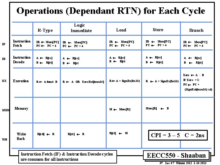 Operations (Dependant RTN) for Each Cycle Logic Immediate R-Type Load Store Branch IF Instruction