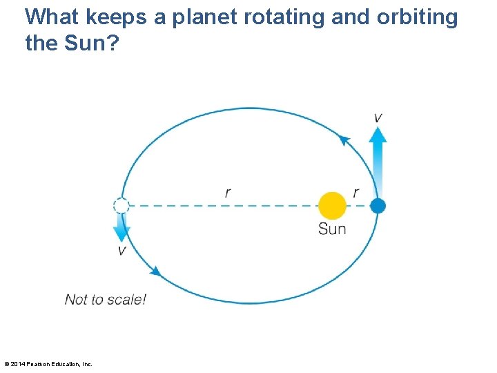 What keeps a planet rotating and orbiting the Sun? © 2014 Pearson Education, Inc.