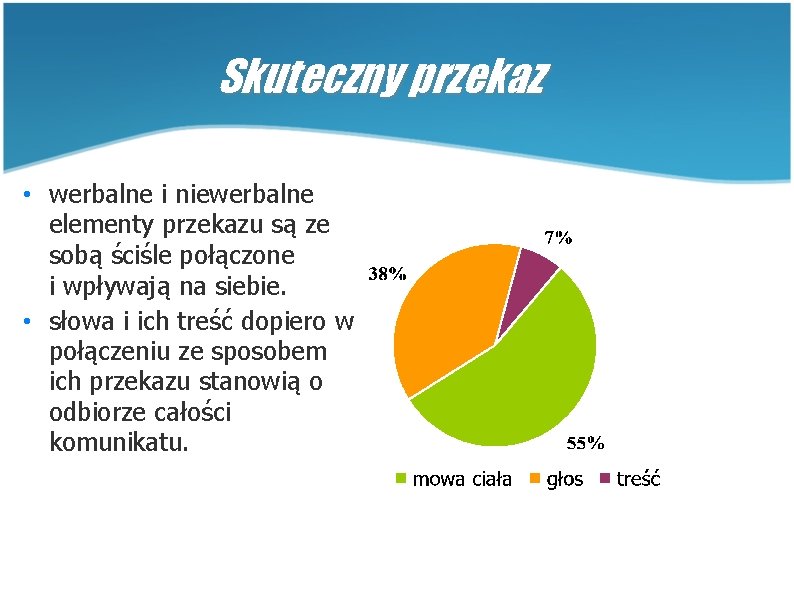 Skuteczny przekaz • werbalne i niewerbalne elementy przekazu są ze sobą ściśle połączone i