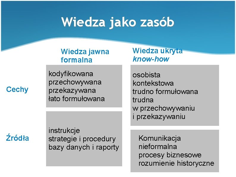 Wiedza jako zasób Wiedza jawna formalna Cechy kodyfikowana przechowywana przekazywana łato formułowana Źródła instrukcje