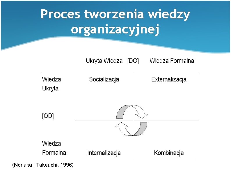 Proces tworzenia wiedzy organizacyjnej (Nonaka i Takeuchi, 1996) 