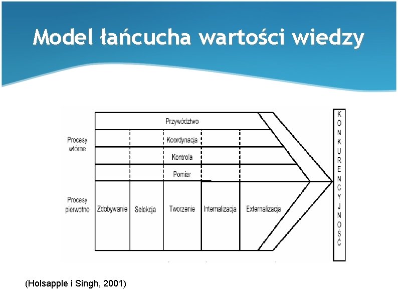 Model łańcucha wartości wiedzy (Holsapple i Singh, 2001) 