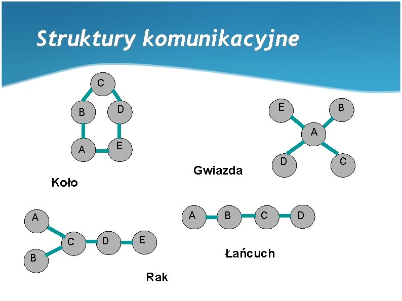 Struktury komunikacyjne C E D B B A E A Gwiazda Koło A A