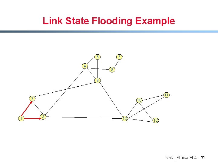 Link State Flooding Example 5 4 7 8 6 11 2 1 10 3