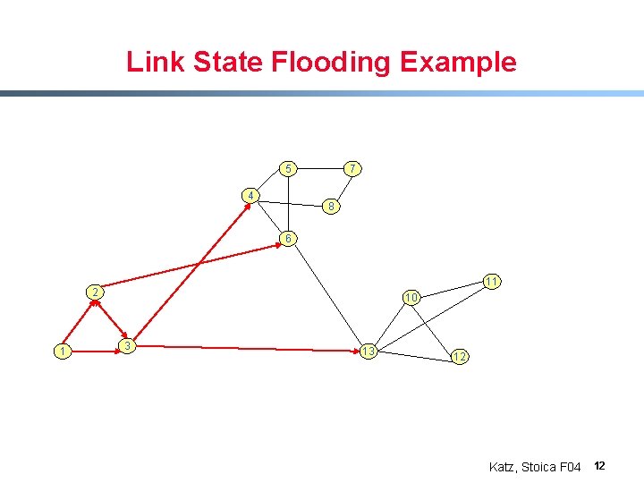 Link State Flooding Example 5 4 7 8 6 11 2 1 10 3
