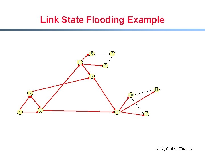 Link State Flooding Example 5 4 7 8 6 11 2 1 10 3