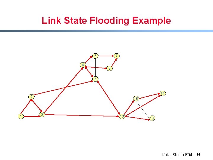 Link State Flooding Example 5 4 7 8 6 11 2 1 10 3