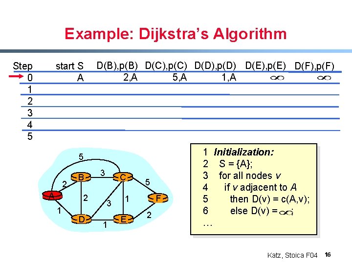 Example: Dijkstra’s Algorithm Step 0 1 2 3 4 5 start S A D(B),