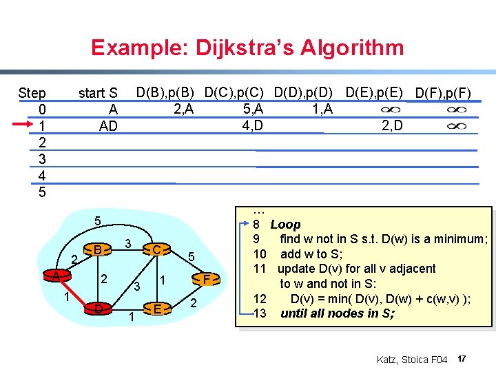 Example: Dijkstra’s Algorithm Step 0 1 2 3 4 5 D(B), p(B) D(C), p(C)