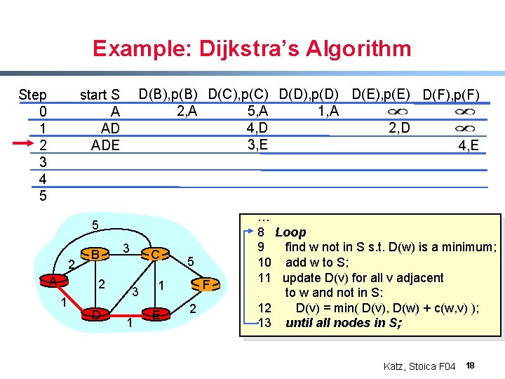 Example: Dijkstra’s Algorithm Step 0 1 2 3 4 5 D(B), p(B) D(C), p(C)