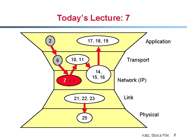 Today’s Lecture: 7 2 17, 18, 19 6 Transport 10, 11 14, 15, 16