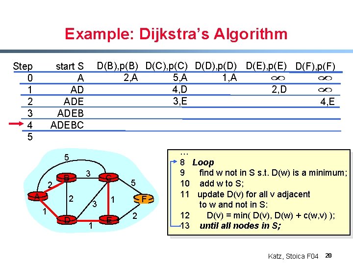 Example: Dijkstra’s Algorithm Step 0 1 2 3 4 5 D(B), p(B) D(C), p(C)