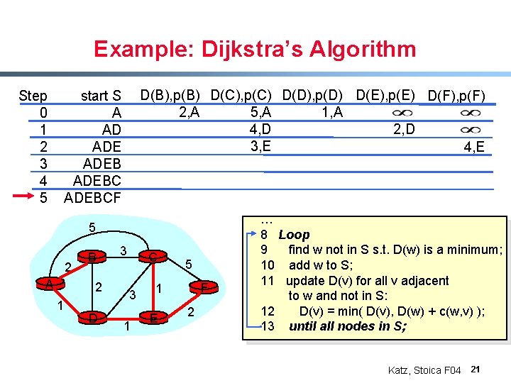 Example: Dijkstra’s Algorithm Step 0 1 2 3 4 5 D(B), p(B) D(C), p(C)