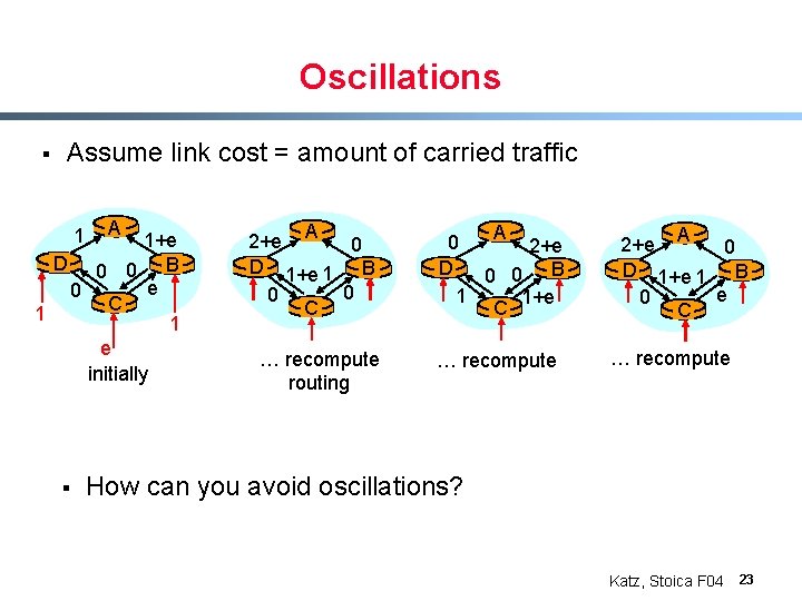 Oscillations § Assume link cost = amount of carried traffic 1 A 1+e D
