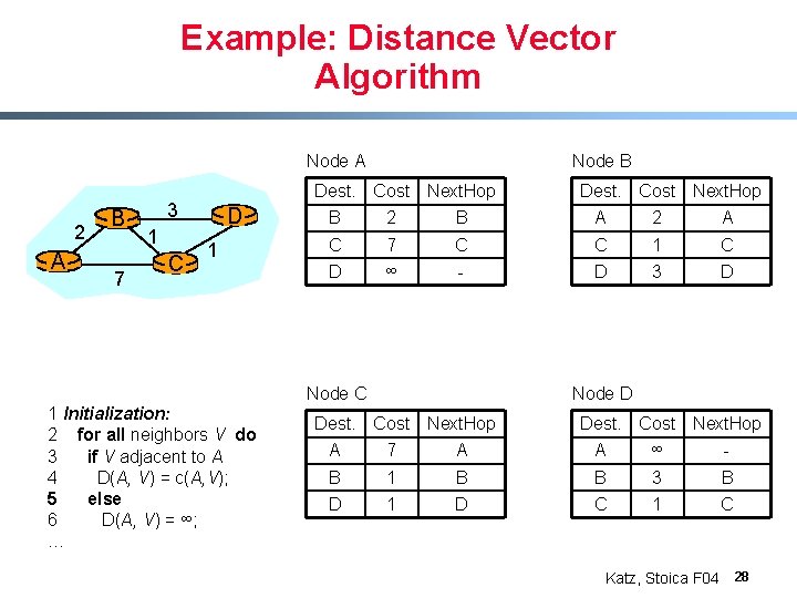 Example: Distance Vector Algorithm Node A 2 A B 7 Dest. 3 1 C