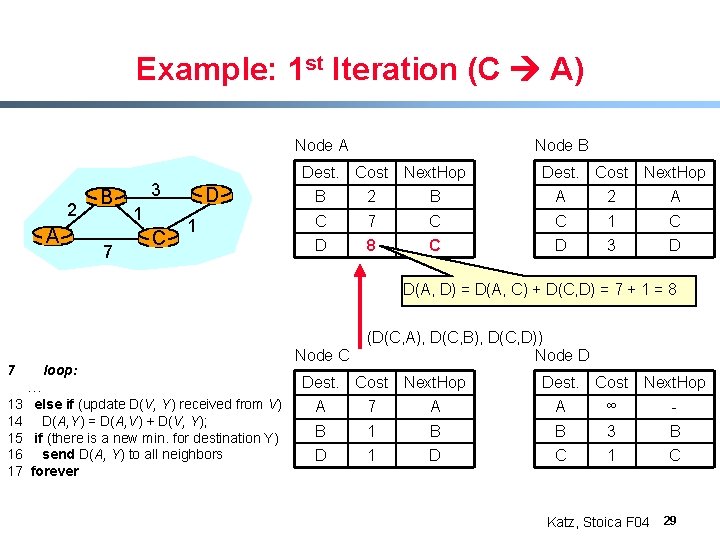 Example: 1 st Iteration (C A) Node A 2 A B 7 Dest. 3