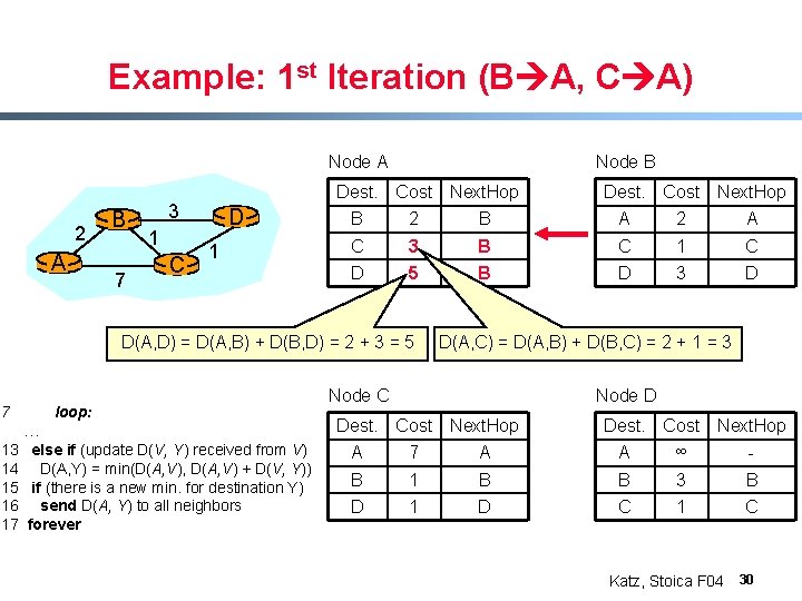 Example: 1 st Iteration (B A, C A) Node A 2 A B 7