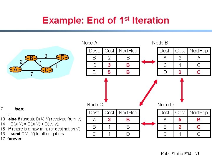 Example: End of 1 st Iteration Node A 2 A 7 B 7 Dest.