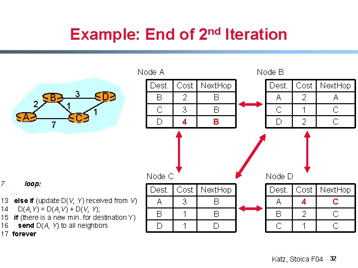 Example: End of 2 nd Iteration Node A 2 A 7 B 7 Dest.