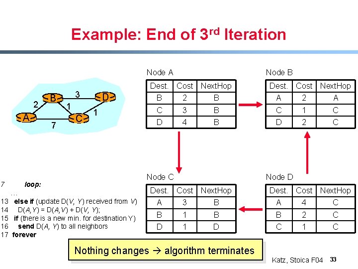 Example: End of 3 rd Iteration Node A 2 A 7 B 7 Dest.