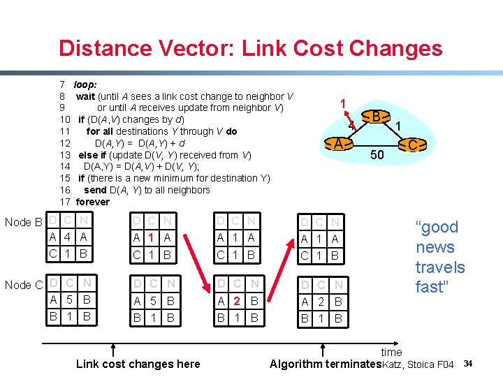 Distance Vector: Link Cost Changes 7 loop: 8 wait (until A sees a link